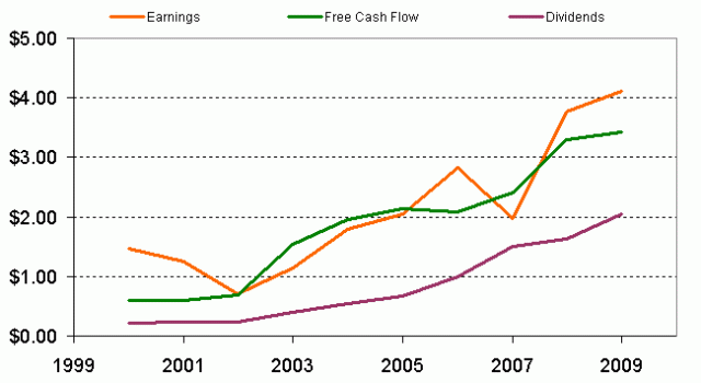 10-11-11 - MCD - 10 Year Earnings